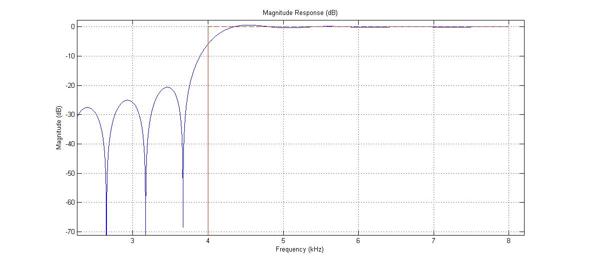 High Pass Filter Matlab Figure