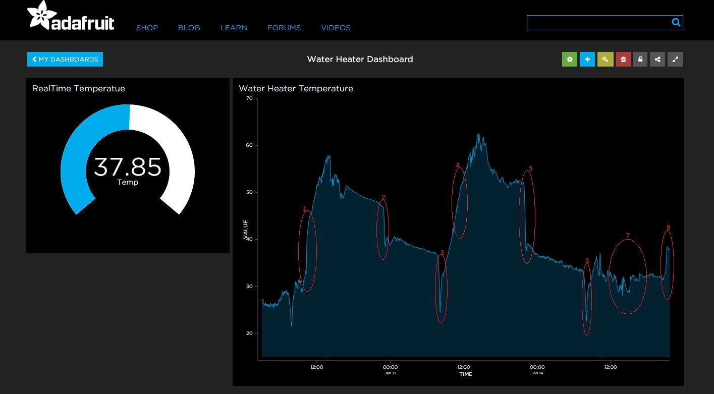 Adafruit IO graph Solar power ESP8266 thermistor