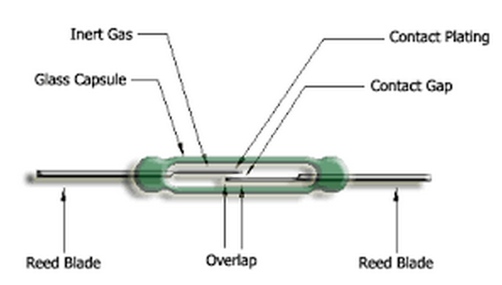Mechanics of Reed Switches
