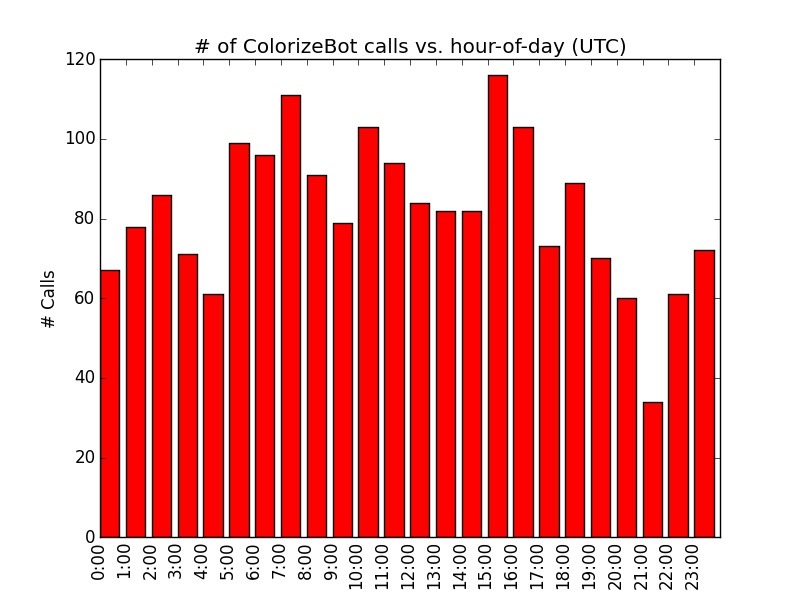 Colorizebot Reddit active hours