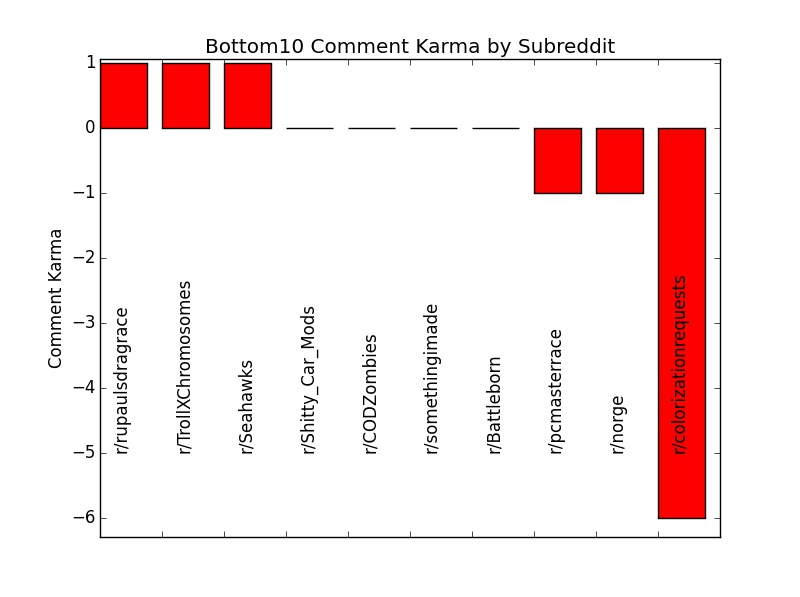 Colorizebot Reddit BOTTOM10 karma