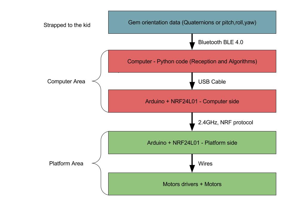 Magic Platform procedure