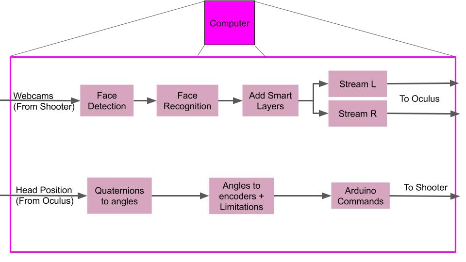 Computer pipeline