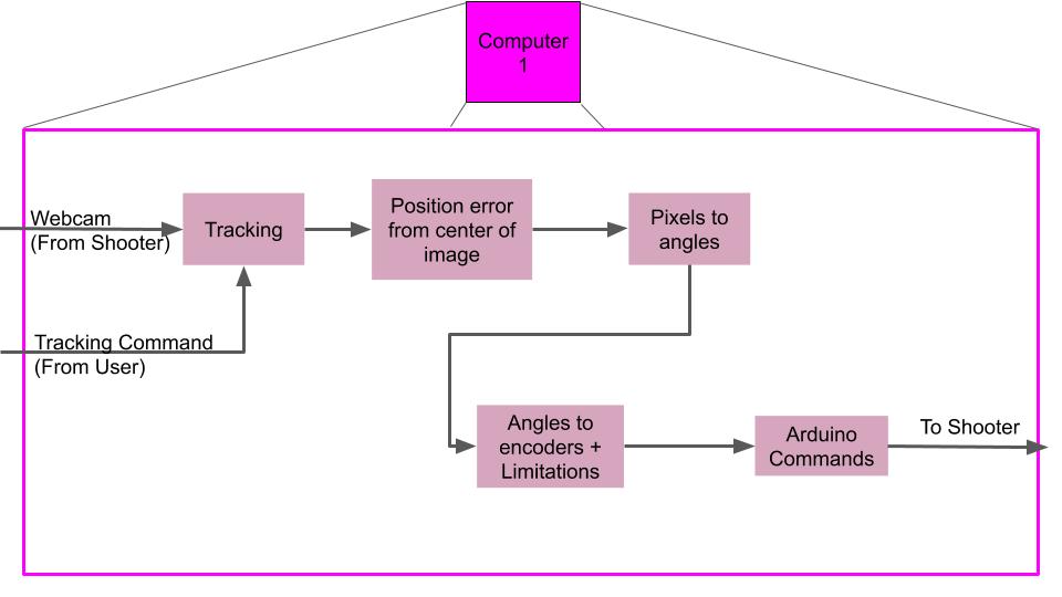 computer 1 pipeline