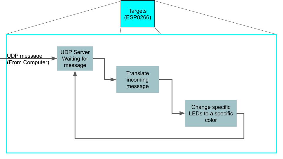 ESP8266 pipeline