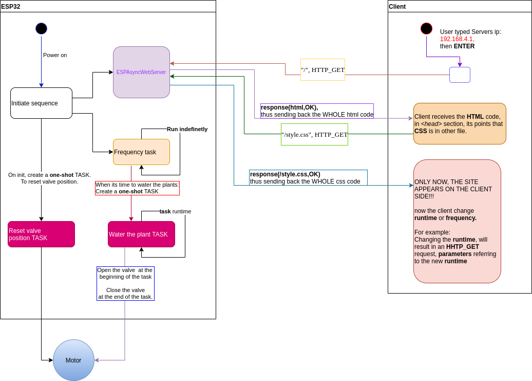 High Level overview