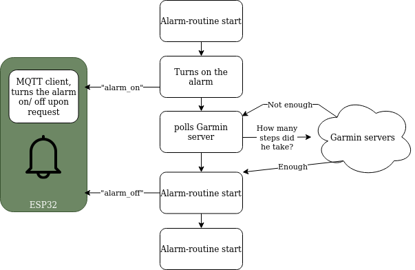 Today I made WALK UP! - The alarm clock that will walk you off the bed