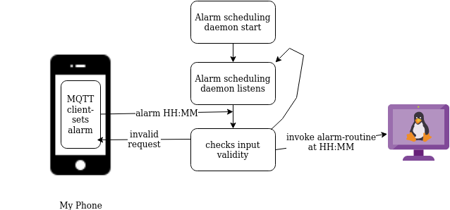 Today I made WALK UP! - The alarm clock that will walk you off the bed